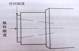 电主轴运行性能——精度和刚度